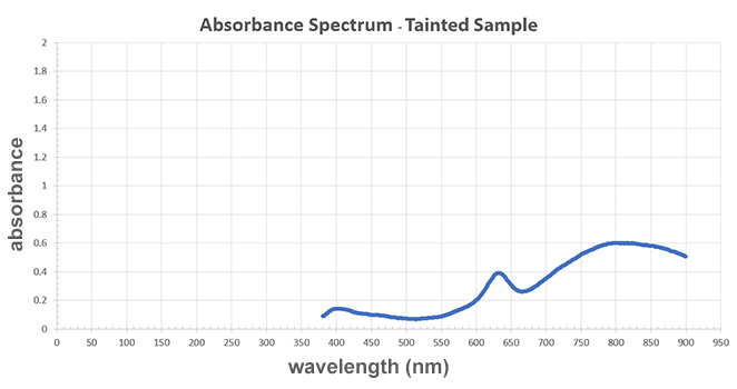 The graph showing the absorbance spectrum for the tainted sample (sample D).