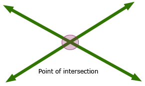 Two lines cross each other, and the point of intersection is circled