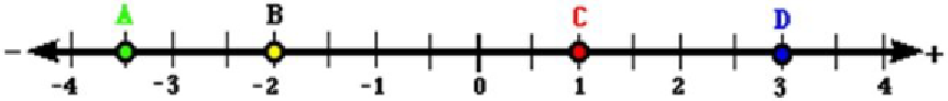 A number line with point A at -3.5, point B at -2, point C at 1, and point D at 3