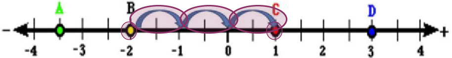 The distance between point B and point C is counted to be 3