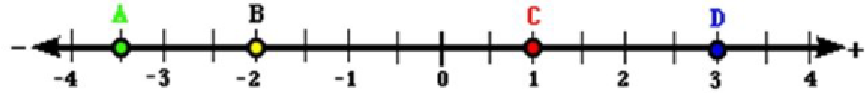 The same number line as before, with point A at -3.5, point B at -2, point C at 1, and point D at 3