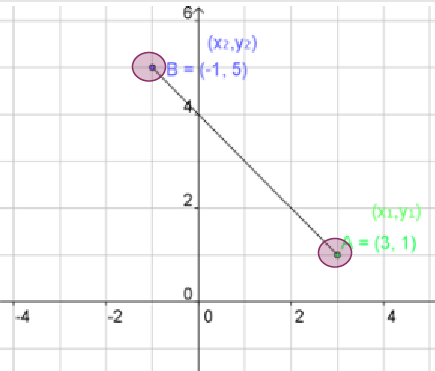 A line segment of point B (-1, 5) and point A (3, 1) 