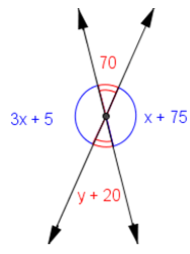 A 70 degree angle is vertically across from an angle measuring y + 20, and an angle measuring 3x + 5 is vertically across from an angle measuring x + 75