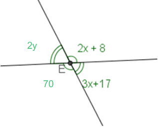 An angle measuring 2y and an angle measuring 70 are a linear pair. An angle measuring 2x + 8 and an angle measuring 3x + 17 are a linear pair