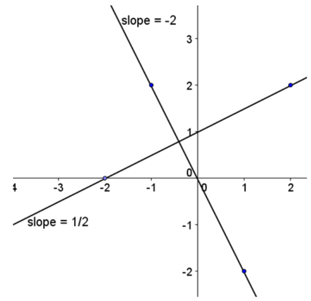 2.05 Perpendicular Lines and Slopes