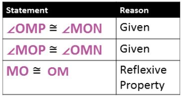 A proof table showing O M P and M O N to be congruent as a given. M O P and O M N are also a give. M O is congruent to O M by the reflexive property.