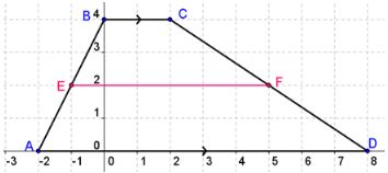 Trapazoid A B C D has points A (-2, 0), B (0, 4), C (2, 4) and D (8, 0). Midpoints E at (-1, 2) and F at (5, 2)