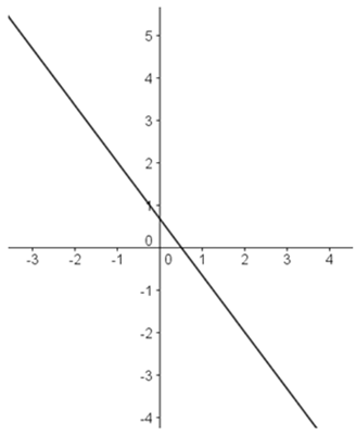 The graph of a line on a coordinate plane; the line has a negative slope