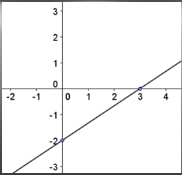 graph with line passing through 3 on x axis and -2 on the y axis