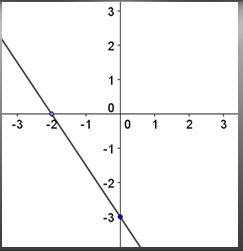 graph with line passing through -2 on x axis and -3 on the y axis