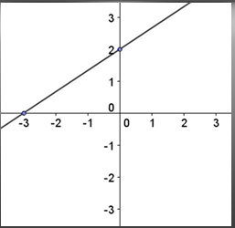 graph with line passing through -3 on x axis and 2 on the y axis