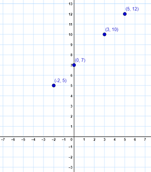 graph with the points (negative 2, 5), (0,7), (3,10), and (5,12) plotted