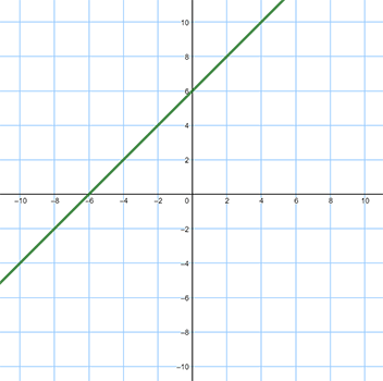 Graph A