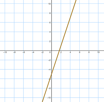 Graph B