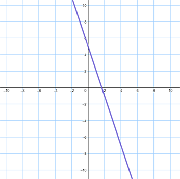 Graph E