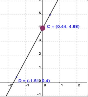A line with point C at (0.44, 4.98) and D at ( negative 1.51, 0.4)