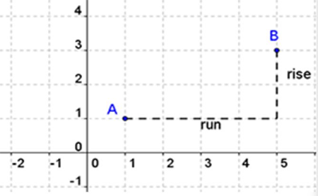 A graph showing that the rise is the vertical distance and run is the horizontal distance between two points (1,1) and (5,3) m equals the fraction with numerator y sub 2 minus y sub 1 and denominator x sub 2 minus x sub 1