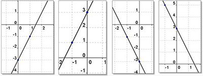 4 coordinate planes; the first plane shows a line passing through points (0, negative 3) and (1, negative 1); the second plane shows a line passing through points (negative 1,1) and (0,3), the 3rd plane shows a line passing through points (0, negative 3) and (negative 1, negative 1); the 4th plane shows a line passing through point (0, 3)