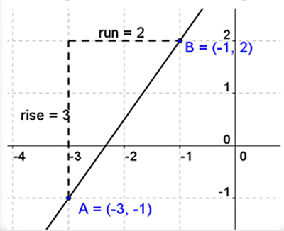 Graph with point A at (-3, -1) and point B at (-1, 2). It shows the vertical distance 3 and a horizontal distance of 2