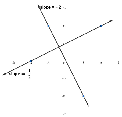 3.07 Equations of Perpendicular Lines