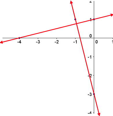 First line with points at (-1, 1) and (0, -3). Second line with points at (-4, 0) and (0, 1)