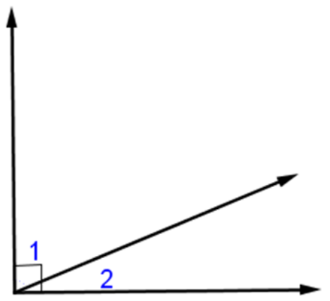 two nonadjacent lines with sides of two acute adjacent angles which are perpendicular so the angles are complementary