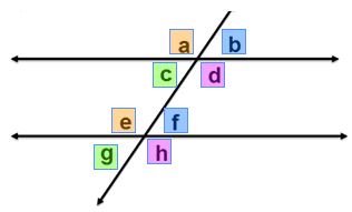 a transversal intersecting two lines; the transversal forms vertical angles a and d and vertical angles c and b with the first line; the transversal forms vertical angles e and h and vertical angles g and f with the second line; showing angles a and e to be corresponding angles; showing angles c and g to be corresponding angles; showing angles b and f to be corresponding angles; showing angles d and h to be corresponding angles
