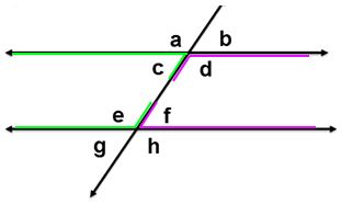 a transversal intersecting two lines; the transversal forms vertical angles a and d and vertical angles c and b with the first line; the transversal forms vertical angles e and h and vertical angles g and f with the second line; showing angles c and e to be same-side interior angles; showing angles d and f to be same-side interior angles