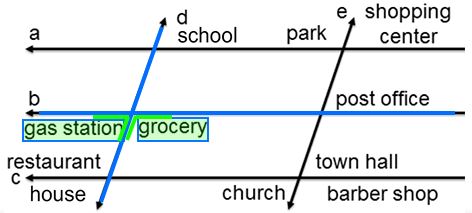 lines d and e intersecting horizontal lines a ,b, and c; the words gas station is between the rays of the bottom-left angle formed by lines d and b; the word grocery is between the rays of the bottom-right angle formed by lines d and b