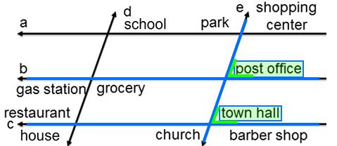 lines d and e intersecting horizontal lines a ,b, and c; the words post office is between the rays of the top-right angle formed by lines e and b’ the words town hall is between the rays of the top-right angle formed by lines e and c