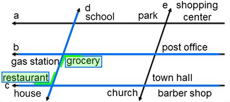 lines d and e intersecting horizontal lines a ,b, and c; the word grocery is between the rays of the bottom-right angle formed by lines d and b; the word restaurant is between the rays of the top-left angle formed by lines d and c