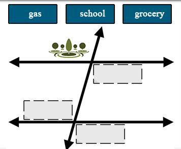 A transversal street intersecting two parallel streets; the park is to the left of the transversal street and above the top parallel street; a space is to the right of the transversal street and below the top parallel street; a space is to the left of the transversal street and above the bottom parallel street; a space is to the right of the transversal street and below the bottom parallel street; 3 buildings to place: a gas station, a school, and a grocery