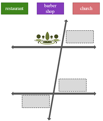 A transversal street intersecting two parallel streets; the park is to the left of the transversal street and above the top parallel street; a space is to the right of the transversal street and above the top parallel street; a space is to the right of the transversal street and above the bottom parallel street; a space is to the left of the transversal street and below the bottom parallel street; 3 buildings to place: a restaurant, a barber shop, and a church