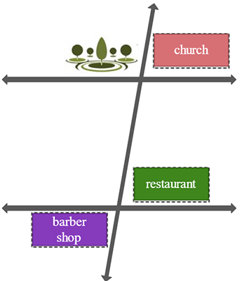 A transversal street intersecting two parallel streets; the park is to the left of the transversal street and above the top parallel street; the church is to the right of the transversal street and above the top parallel street; the restaurant is to the right of the transversal street and above the bottom parallel street; the barber shop is to the left of the transversal street and below the bottom parallel street; no spaces or buildings above or below the middle parallel street.