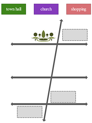 A transversal street intersecting three parallel streets; the park is to the left of the transversal street and above the parallel street; a space is to the right of the transversal street and above the top parallel street; a space is to the right of the transversal street and above the bottom parallel street; a space is to the left of the transversal street and below the bottom parallel street; no spaces or buildings above or below the middle parallel street; 3 buildings to place: a town hall, a church, and a shopping center.