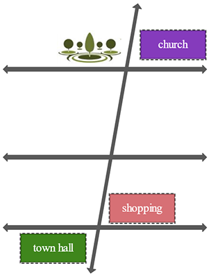 A transversal street intersecting three parallel streets; the park is to the left of the transversal street and above the parallel street; the church is to the right of the transversal street and above the top parallel street; the shopping center is to the right of the transversal street and above the bottom parallel street; the town hall  is to the left of the transversal street and below the bottom parallel street; no spaces or buildings above or below the middle parallel street.