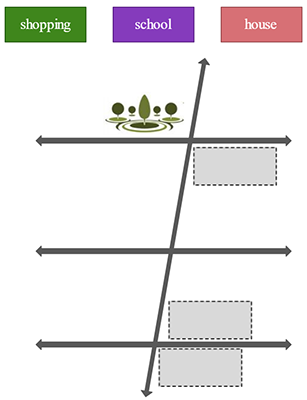 A transversal street intersecting three parallel streets; the park is to the left of the transversal street and above the top parallel street; a space is to the right of the transversal street and below the top parallel street; a space is to the right of the transversal street and above the bottom parallel street; a space is to the right of the transversal street and below the bottom parallel street; there are no spaces or buildings above or below the middle parallel street; 3 buildings to place: a shopping center, a school, and a house.