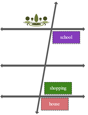 A transversal street intersecting three parallel streets; the park is to the left of the transversal street and above the top parallel street; the school is to the right of the transversal street and below the top parallel street; the shopping center is to the right of the transversal street and above the bottom parallel street; your house is to the right of the transversal street and below the bottom parallel street; no spaces or buildings above or below the middle parallel street.