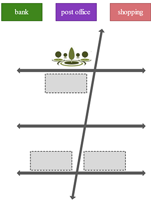 A transversal street intersecting three parallel streets; the park is to the left of the transversal street and above the top parallel street; a space is to the left of the transversal street and below the top parallel street; a space is to the left of the transversal street and above the bottom parallel street; a space is to the right of the transversal street and above the bottom parallel street; no spaces or buildings above or below the middle parallel street; 3 buildings to place: a bank, a post office, and a shopping center.