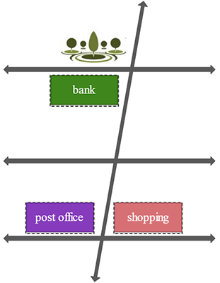 A transversal street intersecting three parallel streets; the park is to the left of the transversal street and above the top parallel street; the bank is to the left of the transversal street and below the top parallel street; the post office is to the left of the transversal street and above the bottom parallel street; the shopping center is to the right of the transversal street and above the bottom parallel street; no spaces or buildings above or below the middle parallel street.