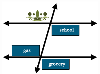 A transversal street intersecting two parallel streets; the park is to the left of the transversal street and above the top parallel street; school is to the right of the transversal street and below the top parallel street; gas is to the left of the transversal street and above the bottom parallel street; grocery is to the right of the transversal street and below the bottom parallel street 