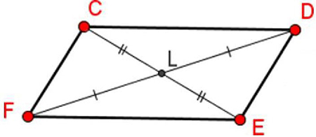 Parallelogram with vertexes C D E F. The diagonals D F and C E intersect at point L.