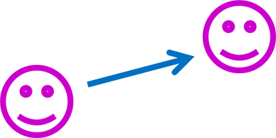 A purple smiley face preimage on the left with a replicated purple smiley face image moved slightly up and to the right. The smiley faces are the same size. An arrow between the two smiley faces indicates the movement of the image upwards and to the right of the preimage.