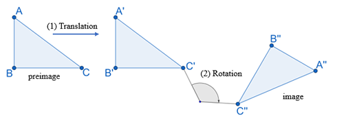 Three images. Left: Triangle ABC with caption 'preimage'. Center: Triangle A'B'C', with an angle showing a rotation swinging the triangle around about 120 degrees. The right image is the rotated triangle A''B''C'', turned 120 degrees clockwise from its original position.