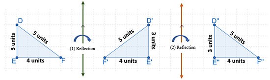 Triangle DEF is reflected over the y axis twice. The units making up each of its sides are first reversed, then set back to their initial configuration.