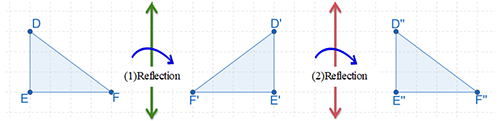 Triangle DEF reflected across the y axis to become reversed, and then reflected across the y axis again to become reversed again. The final triangle D''E''F'' is in the same orientation as the original triangle DEF.