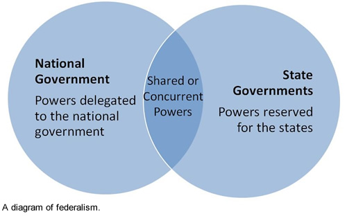 A diagram of federalism.