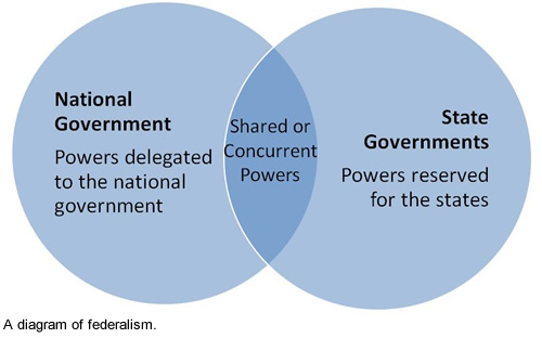 federalism diagram