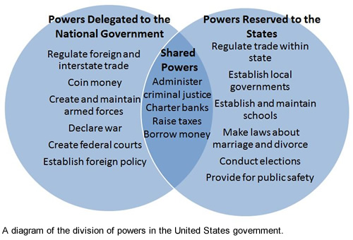 A diagram of the division of powers in the United States government.