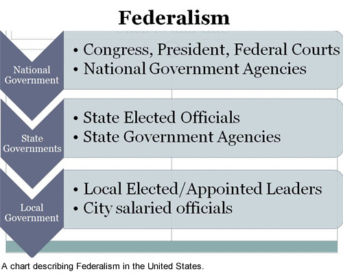 Federalism chart.